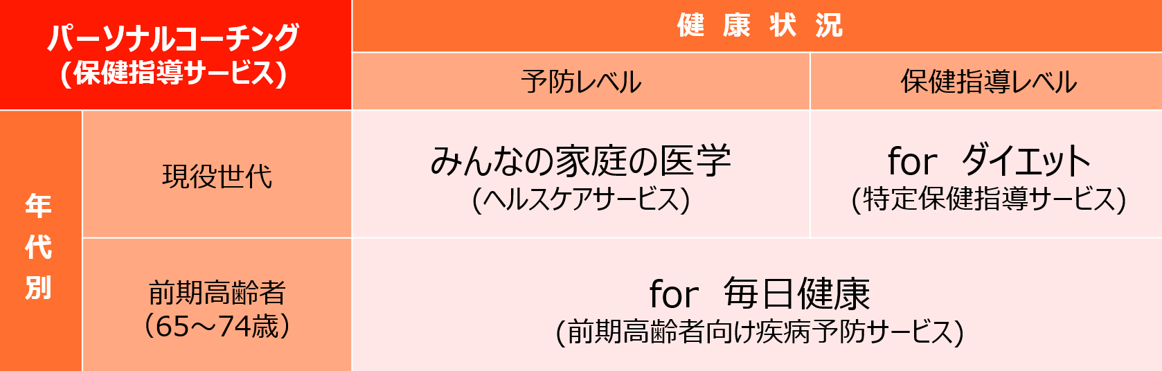 パーソナルコーチングサービス(保健指導)のイメージ図