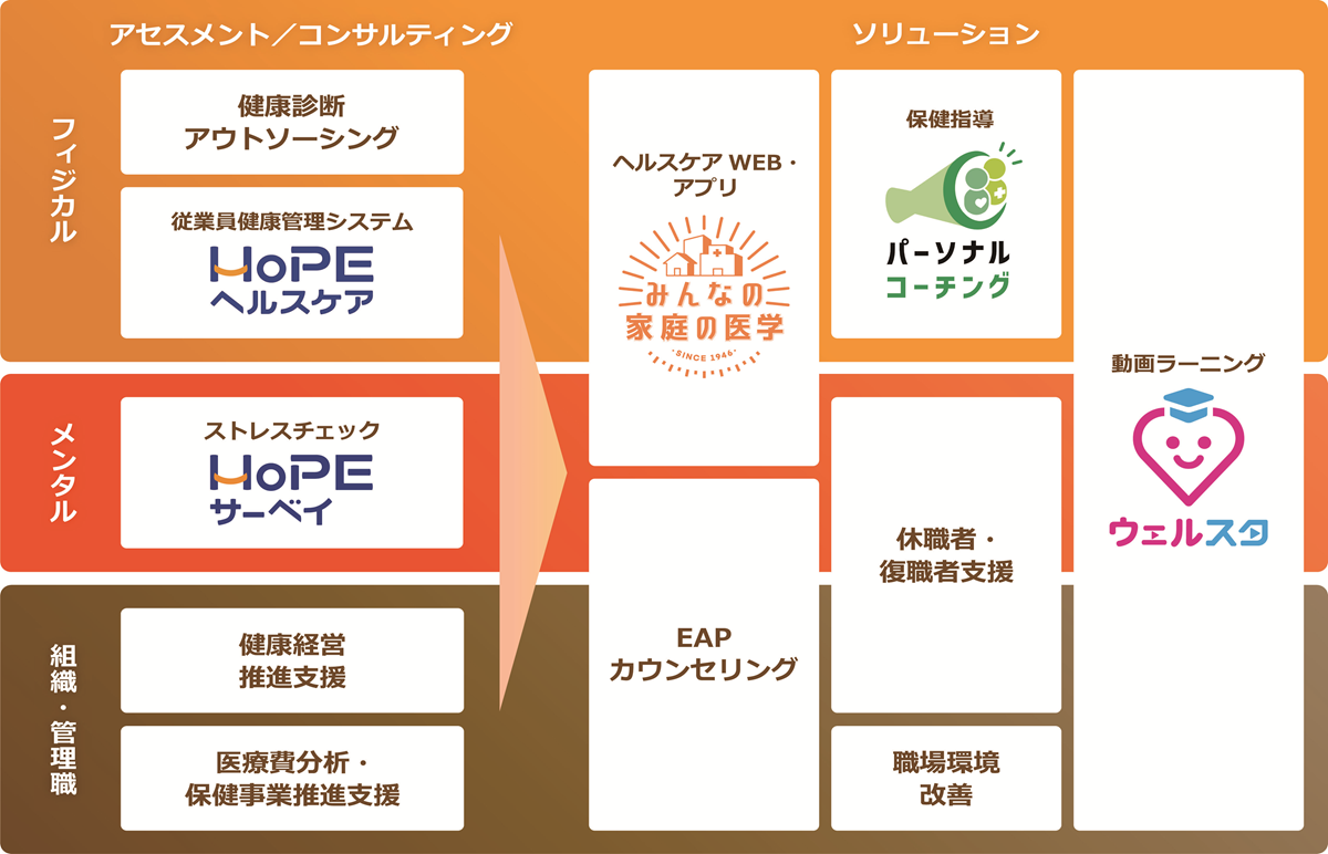 保健同人フロンティアの事業イメージ図