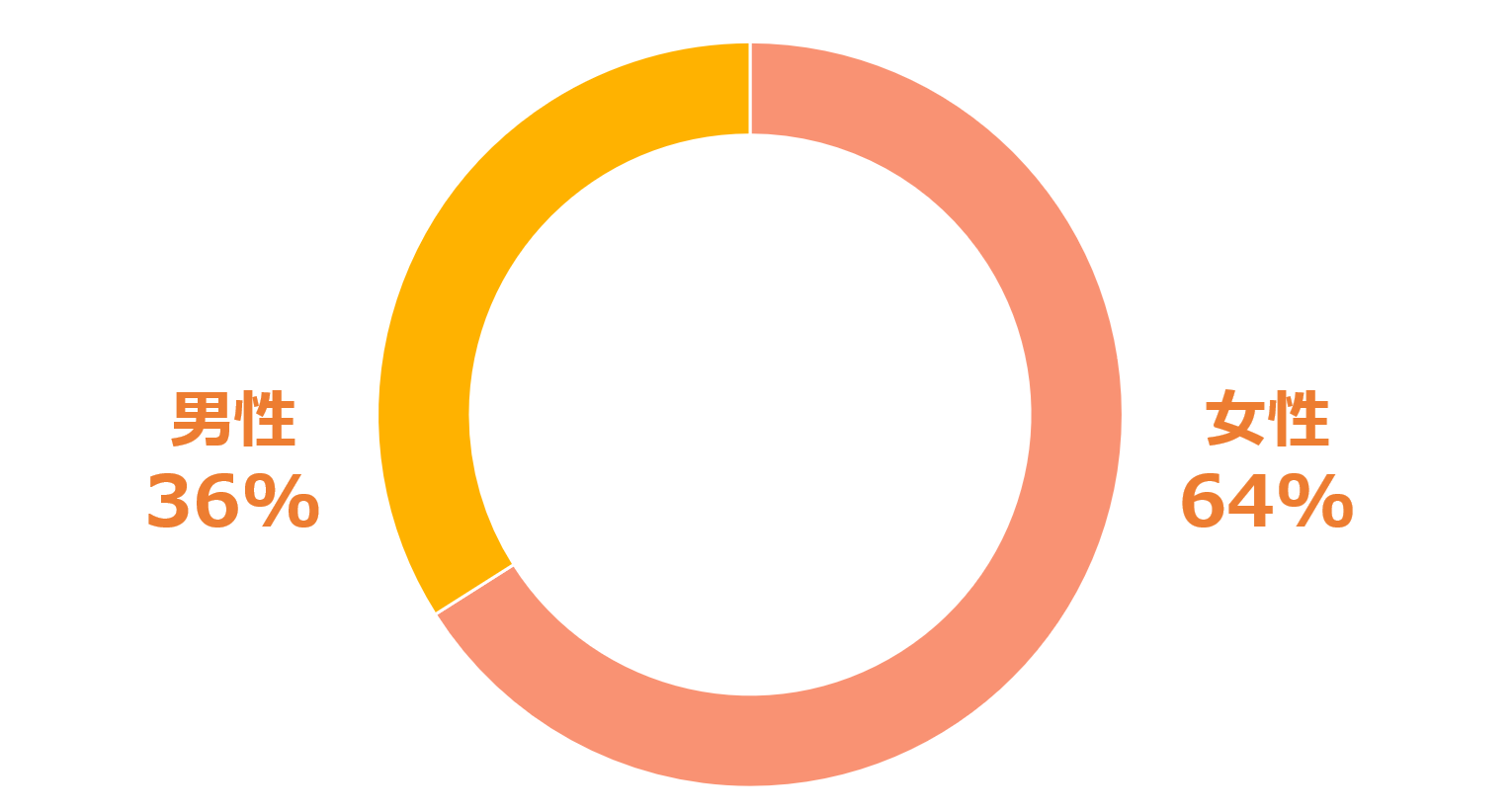 男性36%女性64%