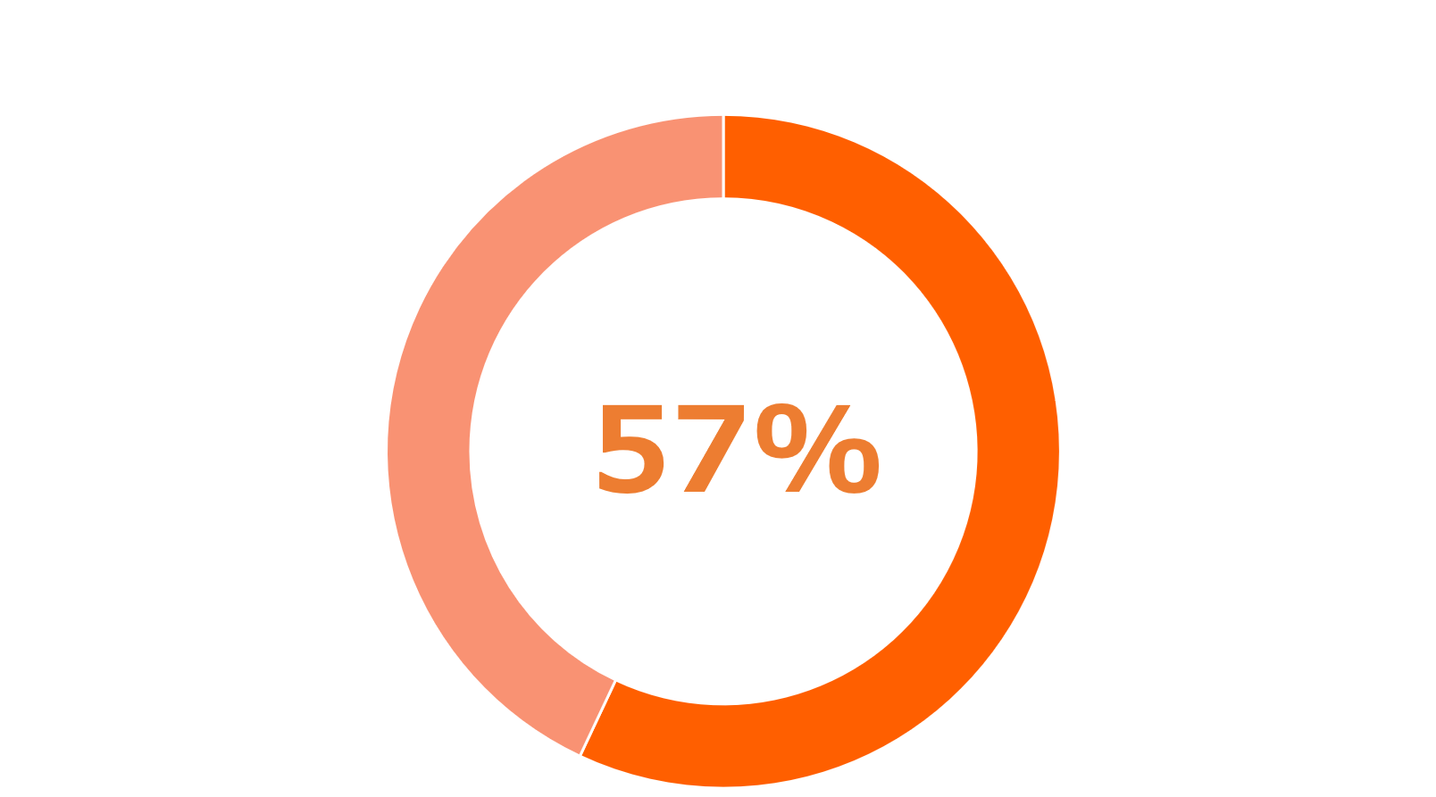 57%